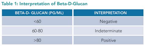 1 3 beta d glucan|The Role of Beta.